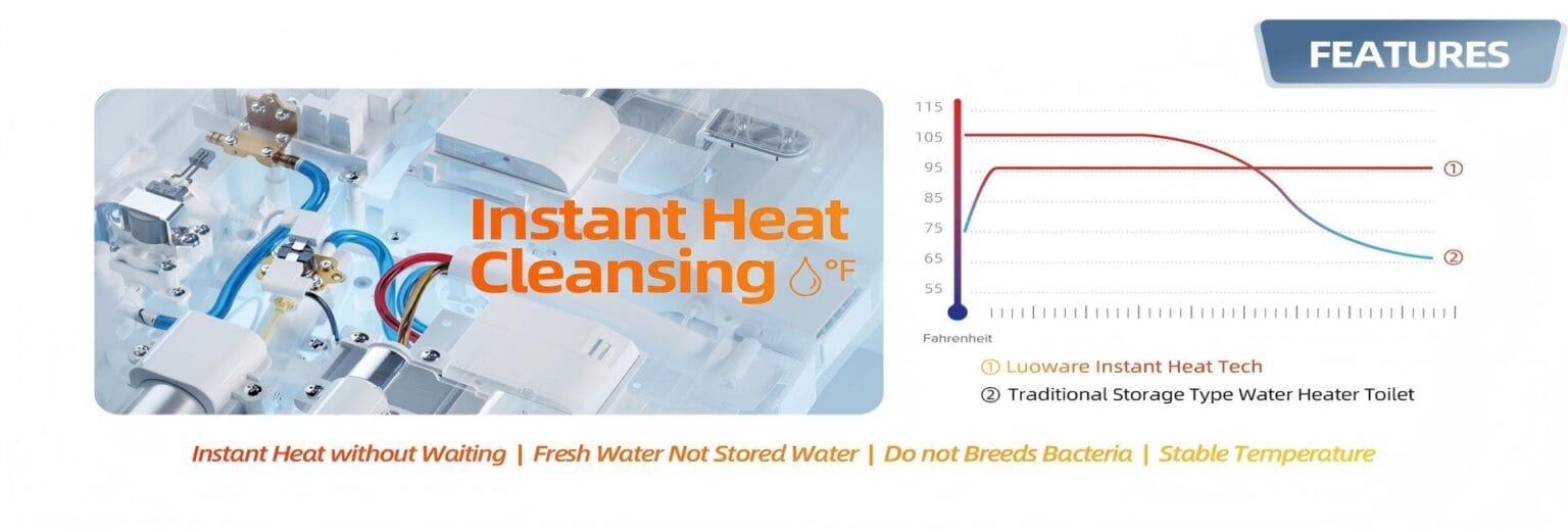 Smart toilet instant-heating illustration with water-temperature chart